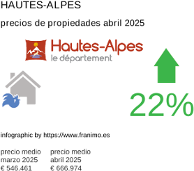 precio medio de la propiedad en la región de Hautes-Alpes junio 2025