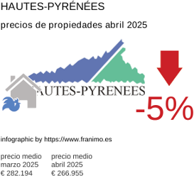 precio medio de la propiedad en la región de Hautes-Pyrénées junio 2025