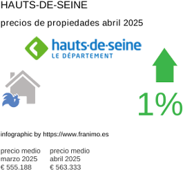 precio medio de la propiedad en la región de Hauts-de-Seine junio 2025
