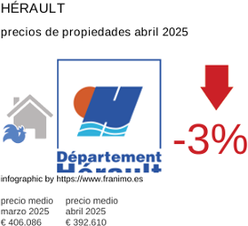 precio medio de la propiedad en la región de Hérault junio 2025