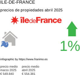 precio medio de la propiedad en la región de Ile-de-France junio 2025