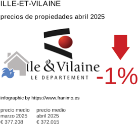 precio medio de la propiedad en la región de Ille-et-Vilaine junio 2025