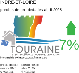 precio medio de la propiedad en la región de Indre-et-Loire junio 2025