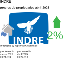 precio medio de la propiedad en la región de Indre junio 2025