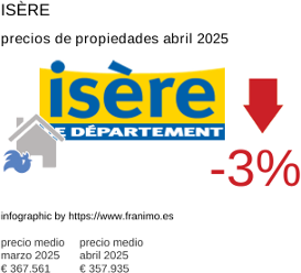 precio medio de la propiedad en la región de Isère junio 2025