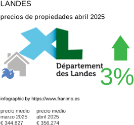 precio medio de la propiedad en la región de Landes junio 2025