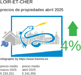 precio medio de la propiedad en la región de Loir-et-Cher junio 2025
