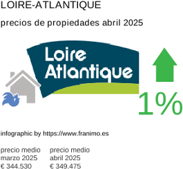 precio medio de la propiedad en la región de Loire-Atlantique junio 2025