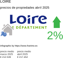precio medio de la propiedad en la región de Loire junio 2025
