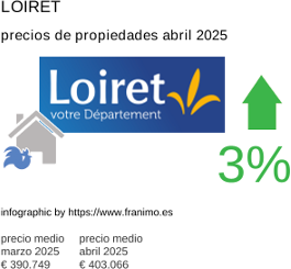 precio medio de la propiedad en la región de Loiret junio 2025