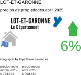 precio medio de la propiedad en la región de Lot-et-Garonne junio 2025