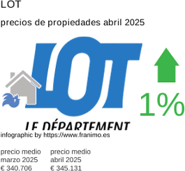 precio medio de la propiedad en la región de Lot junio 2025