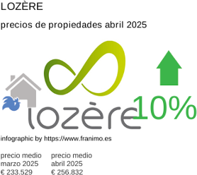 precio medio de la propiedad en la región de Lozère junio 2025