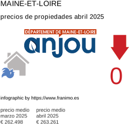 precio medio de la propiedad en la región de Maine-et-Loire junio 2025