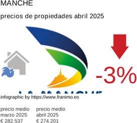 precio medio de la propiedad en la región de Manche junio 2025