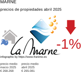 precio medio de la propiedad en la región de Marne junio 2025