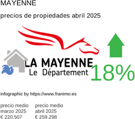precio medio de la propiedad en la región de Mayenne junio 2025