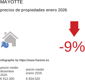 precio medio de la propiedad en la región de Mayotte febrero 2026