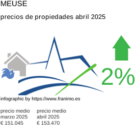 precio medio de la propiedad en la región de Meuse junio 2025