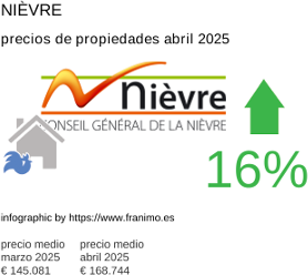 precio medio de la propiedad en la región de Nièvre junio 2025