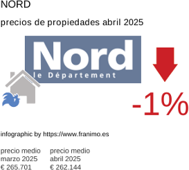 precio medio de la propiedad en la región de Nord junio 2025