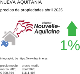 precio medio de la propiedad en la región de Nouvelle-Aquitaine junio 2025