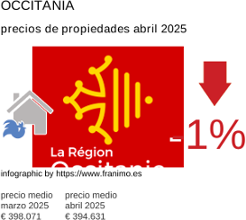 precio medio de la propiedad en la región de Occitanie junio 2025