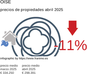 precio medio de la propiedad en la región de Oise junio 2025