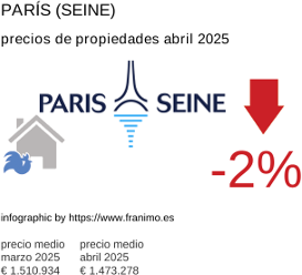precio medio de la propiedad en la región de Paris (Seine) junio 2025
