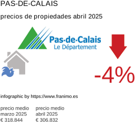 precio medio de la propiedad en la región de Pas-de-Calais junio 2025