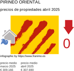 precio medio de la propiedad en la región de Pyrénées-Orientales junio 2025