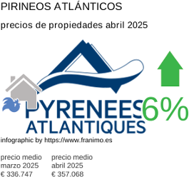 precio medio de la propiedad en la región de Pyrénées-Atlantiques junio 2025