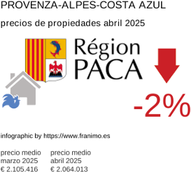 precio medio de la propiedad en la región de Provence-Alpes-Côte d'Azur junio 2025