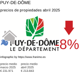 precio medio de la propiedad en la región de Puy-de-Dôme junio 2025