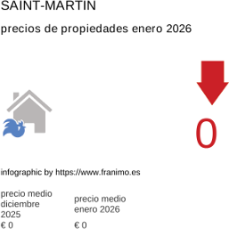 precio medio de la propiedad en la región de Saint-Martin febrero 2026