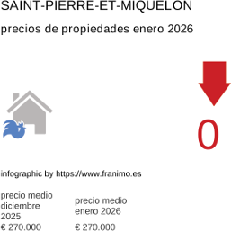 precio medio de la propiedad en la región de Saint-Pierre-et-Miquelon febrero 2026
