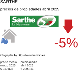 precio medio de la propiedad en la región de Sarthe junio 2025