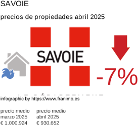 precio medio de la propiedad en la región de Savoie junio 2025