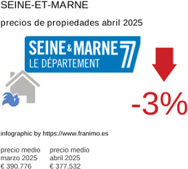 precio medio de la propiedad en la región de Seine-et-Marne junio 2025