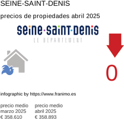 precio medio de la propiedad en la región de Seine-Saint-Denis junio 2025