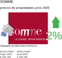 precio medio de la propiedad en la región de Somme junio 2025