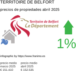 precio medio de la propiedad en la región de Territoire de Belfort junio 2025
