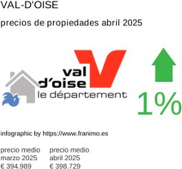 precio medio de la propiedad en la región de Val-d'Oise junio 2025