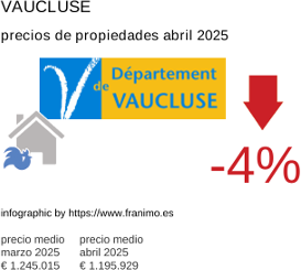 precio medio de la propiedad en la región de Vaucluse junio 2025