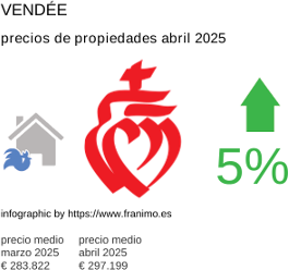 precio medio de la propiedad en la región de Vendée junio 2025