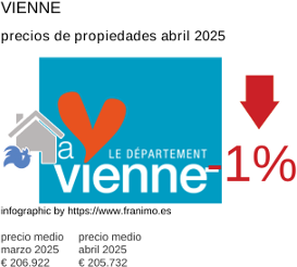 precio medio de la propiedad en la región de Vienne junio 2025