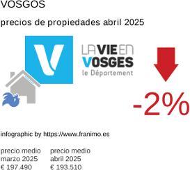 precio medio de la propiedad en la región de Vosges junio 2025