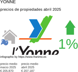 precio medio de la propiedad en la región de Yonne junio 2025