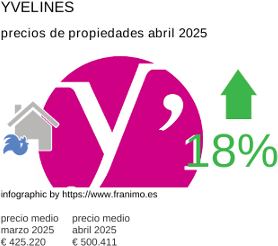 precio medio de la propiedad en la región de Yvelines junio 2025